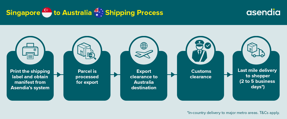 Singapore to Australia Shipping Process_New_2